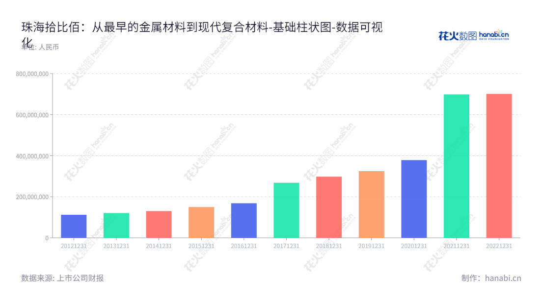 珠海拾比佰彩图板股份有限公司（Zhuhai Speedbird PVC Film Laminated Metal Sheet Co., Ltd）是一家总部位于广东珠海的金属外观复合材料研发、生产、销售及应用拓展的公司，董事长为杜国栋，总经理为杜国栋，网址：www.zhspb.com。,"831768","拾比佰","Speedbird","杜国栋","杜国栋","国证Ａ指","数据可视化","上市公司财报","数据分析","基础柱状图","花火数图","图表"