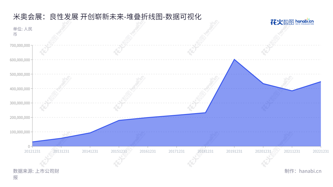 浙江米奥兰特商务会展股份有限公司（Zhejiang Meorient Commerce and Exhibition Inc.）是一家位于浙江杭州市的公司，董事长为潘建军，总经理为方欢胜，主要经营会展项目的策划发起、组织承办推广及运营服务。,"300795","米奥会展","Meorient","潘建军","方欢胜","国证Ａ指","数据可视化","上市公司财报","数据分析","堆叠折线图","花火数图","图表"