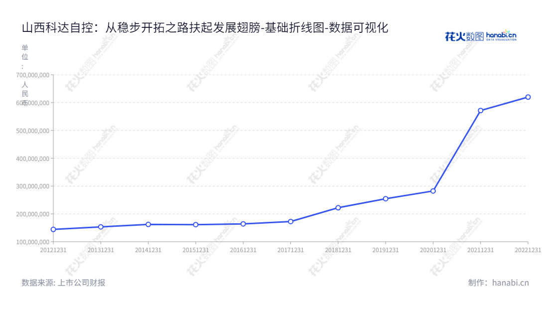 山西科达自控（831832）是国内领先的应用工业互联网技术体系供应商，位于太原市，由付国军先生担任董事长和伊茂森先生担任总经理。,"831832","科达自控","Keda Automatic Control","付国军","伊茂森","国证Ａ指","数据可视化","上市公司财报","数据分析","基础折线图","花火数图","图表"