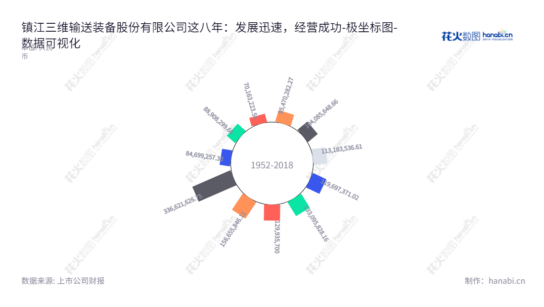 镇江三维输送装备股份有限公司（Sanwei Conveying Equipment Co., Ltd）专注于散料物料输送机械零部件的研发、生产和销售，拥有核心技术和广泛的行业经验，拥有完善的管理、质量及职业道德，提供质量优良、技术领先的产品。,"831834","三维股份","Sanwei","李悦","殷鸟金","数据可视化","上市公司财报","数据分析","极坐标图","花火数图","图表"