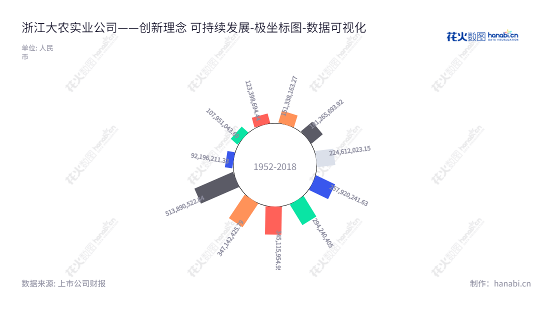 【浙江大农】一家位于台州的高压清洗机制造公司，拥有十年历史，营运至今，其母公司股东权益合计增长连续八年。提供专业的高压清洗机产品与全程服务。,"831855","浙江大农","Zhejiang Danau","王靖","王靖","数据可视化","上市公司财报","数据分析","极坐标图","花火数图","图表"