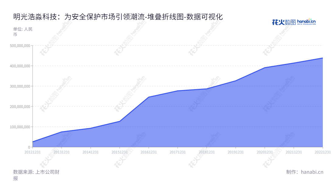 明光浩淼安防科技股份公司（Mingguang Haomiao Security Protection Technology Co., Ltd.）是一家市政救援消防装备、石油化工消防装备、警用防暴装备的制造商，其网址为www.mgxf.com。,"831856","浩淼科技","Haomiao Technology","倪军","倪军","国证Ａ指","数据可视化","上市公司财报","数据分析","堆叠折线图","花火数图","图表"
