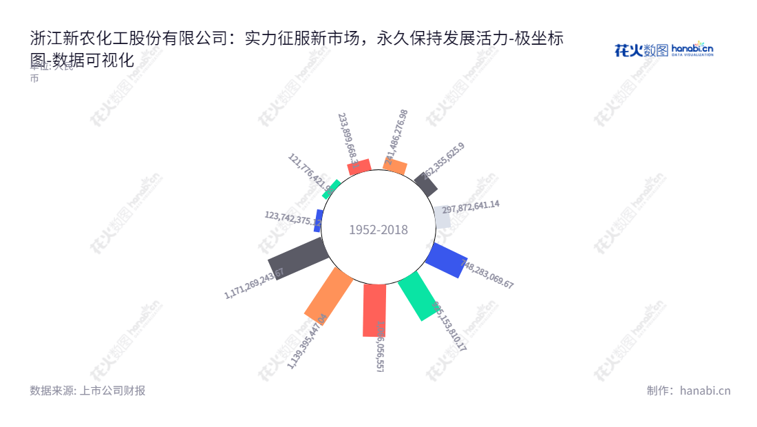 浙江新农化工股份有限公司（002942）位于浙江台州市，主要经营化学农药原药、制剂及精细化工中间体，为业内领先企业，董事长为徐群辉，总经理也为徐群辉。,"002942","新农股份","Xinnong","徐群辉","徐群辉","国证Ａ指","数据可视化","上市公司财报","数据分析","极坐标图","花火数图","图表"