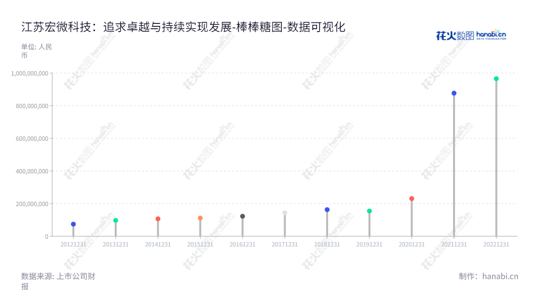 江苏宏微科技股份有限公司（Macmic Science and Technology Co., Ltd.）——设计、研发、生产及销售IGBT、FRED等功率半导体芯片、单管、模块和电源模组、多年跟踪母公司股东权益合计报表均有进步。,"688711","宏微科技","Macmic Science and Technology","赵善麒","赵善麒","国证2000","国证Ａ指","数据可视化","上市公司财报","数据分析","棒棒糖图","花火数图","图表"