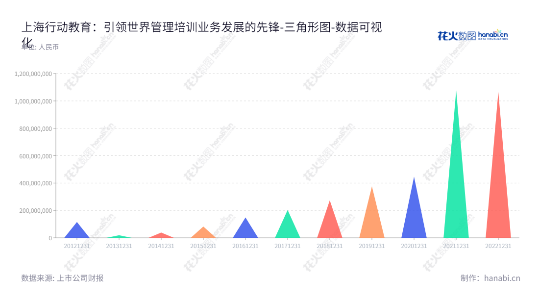上海行动教育是一家专注于企业管理培训和管理咨询服务的科技公司，董事长为李践，拥有多年的培训和管理咨询经验，致力于为企业提供优质服务，帮助企业加快发展。,"605098","行动教育","Action Education","李践","李践","国证Ａ指","数据可视化","上市公司财报","数据分析","三角形图","花火数图","图表"
