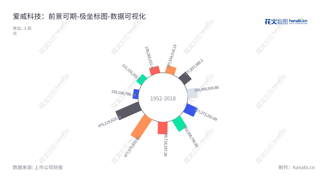 爱威科技，位于中国湖南，一家以研发、生产和服务为主的医疗检验分析仪器及配套体外诊断试剂、医用耗材生产企业。,"688067","爱威科技","AVE Technology","丁建文","丁建文","国证Ａ指","数据可视化","上市公司财报","数据分析","极坐标图","花火数图","图表"