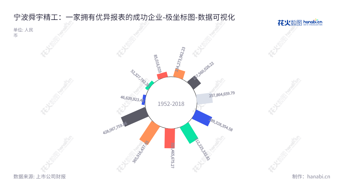 宁波舜宇精工股份有限公司是一家位于浙江宁波市的汽车零部件制造商，专注于汽车内饰功能件设计、开发、制造，董事长倪文军，总经理贺宗贵。,"831906","舜宇精工","Sunny Precision Industry","倪文军","贺宗贵","数据可视化","上市公司财报","数据分析","极坐标图","花火数图","图表"