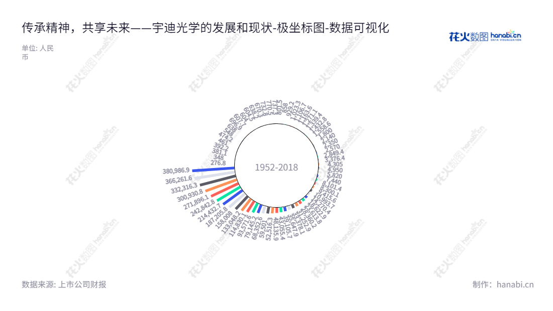 江苏宇迪光学股份有限公司为光学透镜、棱镜、镜头、望远镜、放大镜、门镜、眼镜等产品的制造、销售，是行业领先企业。,"831934","宇迪光学","Yudi Optica","吴迪富","吴迪富","数据可视化","上市公司财报","数据分析","极坐标图","花火数图","图表"