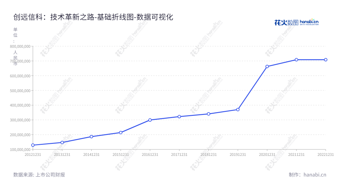 创远信科(上海)专注于无线通信、射频微波测量技术，总部位于上海，董事长冯跃军，总经理陈向民。,"831961","创远信科","Transcom","冯跃军","陈向民","国证Ａ指","数据可视化","上市公司财报","数据分析","基础折线图","花火数图","图表"