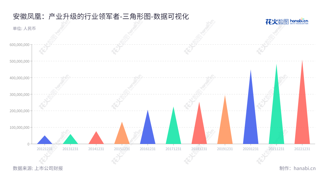 安徽凤凰滤清器股份有限公司是一家以汽车滤清器的研发、生产和销售为主营业务的公司位于安徽蚌埠市，由巫界树担任董事长，陈登宇担任总经理，截止2012年12月该公司的归属于母公司股东权益合计为5.1亿。,"832000","安徽凤凰","Anhui Phoenix","巫界树","陈登宇","国证Ａ指","数据可视化","上市公司财报","数据分析","三角形图","花火数图","图表"