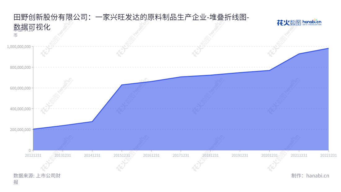 田野创新股份有限公司（Tianye Innovation Corporation）于广西北海市设立，致力于热带果蔬原料制品研发、生产及销售。以优质、安全、现代化的理念让每位消费者获得最佳服务。,"832023","田野股份","Tianye","姚玖志","单丹","数据可视化","上市公司财报","数据分析","堆叠折线图","花火数图","图表"