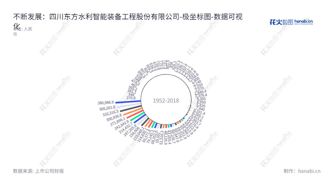 四川东方水利智能装备工程股份有限公司（Sichuan Dongfang Water Conservancy Intelligent Equipment Engineering Co., Ltd.  832075），专注于水利水电智能装备研发、设计、制造、销售及服务，董事长陈启春，总经理陈启春，网址为：www.dongfangwater.com。,"832075","东方水利","Dongfang Water Conservancy","陈启春","陈启春","数据可视化","上市公司财报","数据分析","极坐标图","花火数图","图表"