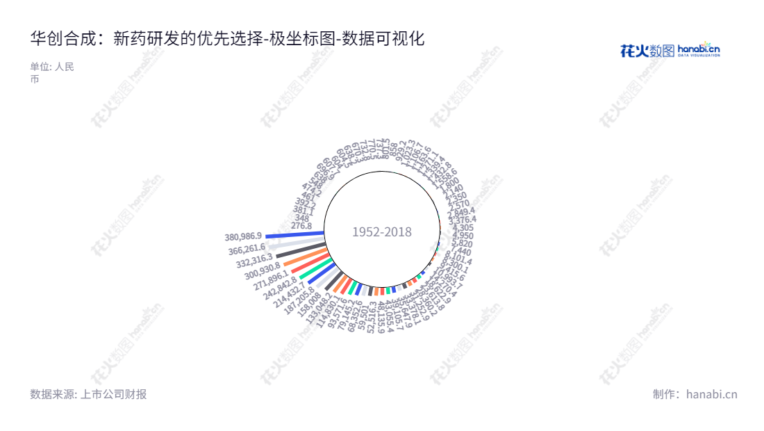 华创合成制药是一家从事新药研发、技术转让及技术开发和中成药生产与销售的股份有限公司，依托西安高新技术产业开发区的便利设施和优越的产业环境，致力于新型药物临床前研究和临床开发，为患者提供高质量、安全的新型药物，并致力于为全球新药研发发展做出贡献。,"832077","华创合成","SYNTHETIC PHARMACEUTICAL","杨成","杨成","数据可视化","上市公司财报","数据分析","极坐标图","花火数图","图表"