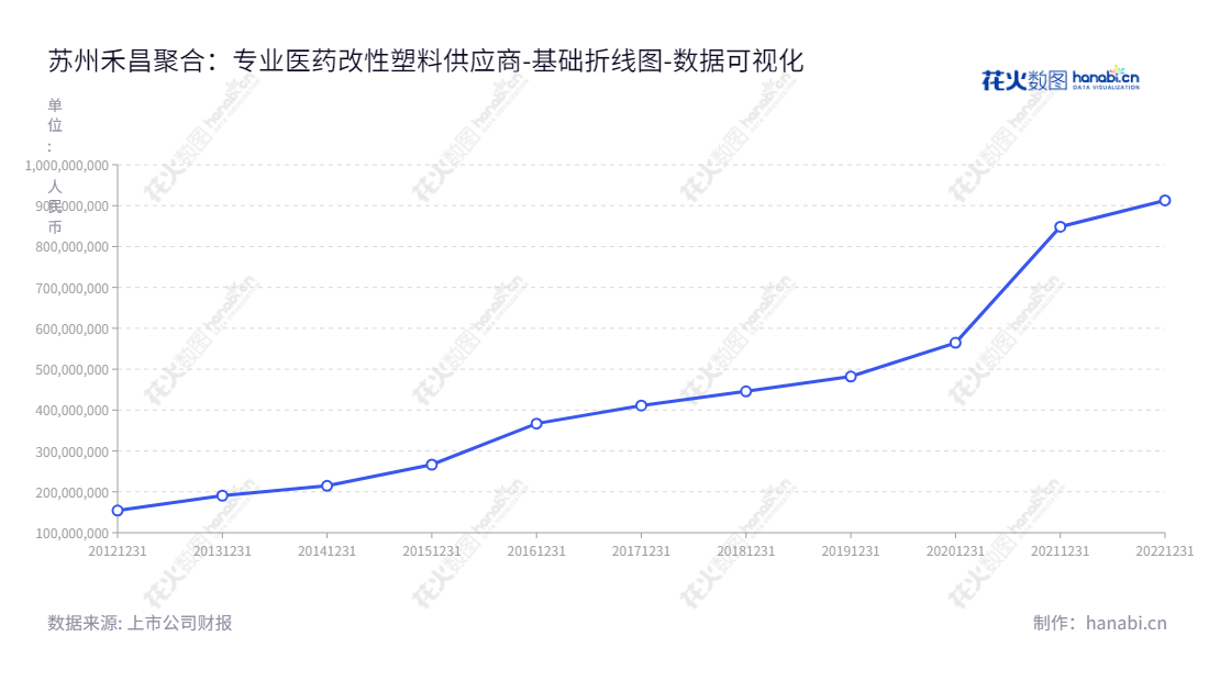 苏州禾昌聚合是一家位于江苏苏州市的改性塑料研发、生产、销售与服务公司，董事长赵东明，总经理周加进，专业从事改性塑料的研发、生产、销售与服务，致力于为客户提供优质的产品与服务。,"832089","禾昌聚合","Hechang Poiymer","赵东明","周加进","国证Ａ指","数据可视化","上市公司财报","数据分析","基础折线图","花火数图","图表"