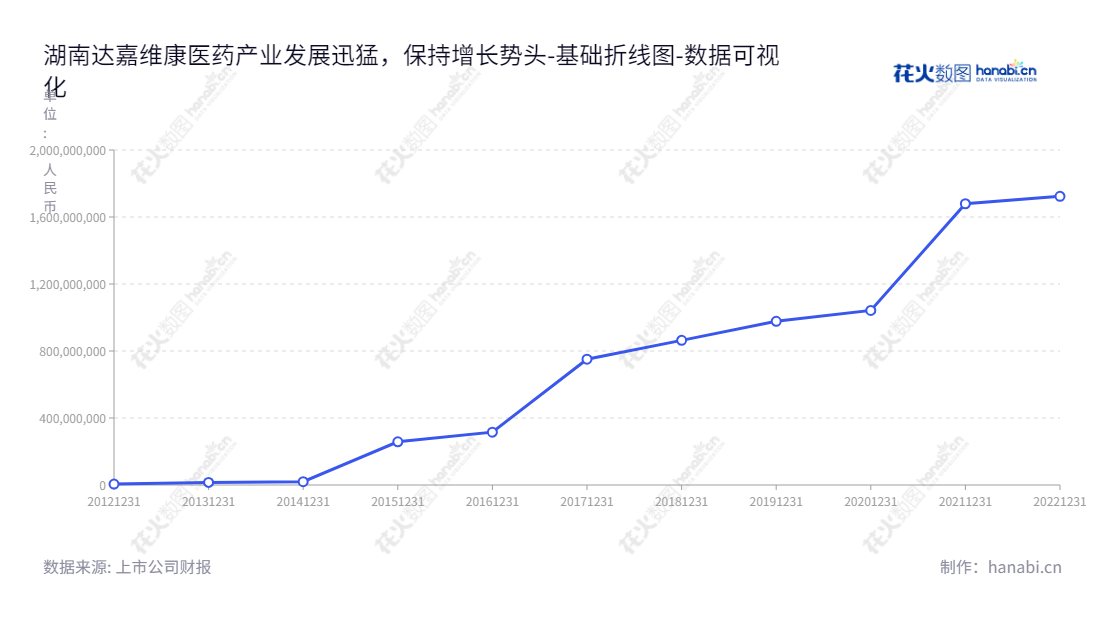 湖南达嘉维康医药产业股份有限公司位于湖南长沙，主营业务为药品、生物制品、医疗器械等产品的分销及零售，由董事长王毅清、总经理胡胜利领导，业绩稳步提升，归属于母公司股东权益合计从2012年的5814675.11逐步攀升至2022年的1723242970.64。,"301126","达嘉维康","Dajiaweikang","王毅清","胡胜利","国证Ａ指","数据可视化","上市公司财报","数据分析","基础折线图","花火数图","图表"