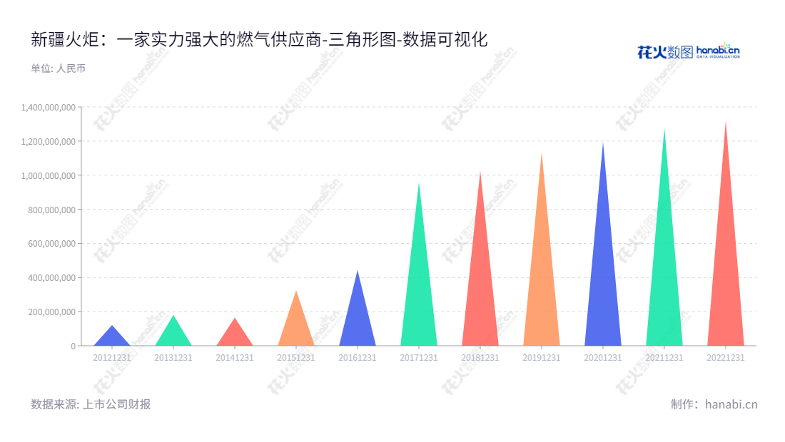新疆火炬燃气股份有限公司（603080）是一家专门从事城市管道燃气供应及天然气设施设备安装服务的公司，位于新疆喀什地区，董事长赵安林，总经理陈志龙。,"603080","新疆火炬","Xinjiang Torch","赵安林","陈志龙","国证Ａ指","数据可视化","上市公司财报","数据分析","三角形图","花火数图","图表"