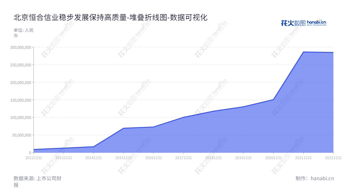 北京恒合信业技术股份有限公司（Beijing Henghe Information and Technology Co., Ltd.）致力于VOCs综合治理与检测服务，位于北京市，拥有丰富经营经验和强大管理能力。,"832145","恒合股份","Henghe","李玉健","李玉健","国证Ａ指","数据可视化","上市公司财报","数据分析","堆叠折线图","花火数图","图表"