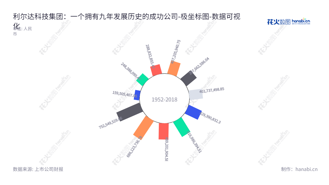 利尔达科技（832149）是位于杭州市的IC增值分销业务和物联网模块及物联网系统解决方案研发、生产和销售的全球领先的公司。,"832149","利尔达","Lierda","叶文光","陈凯","数据可视化","上市公司财报","数据分析","极坐标图","花火数图","图表"