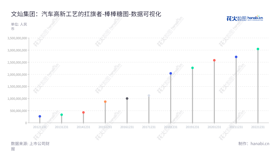 文灿集团股份有限公司（Wencan Group Co., Ltd.），位于广东佛山市，是汽车铝合金精密压铸件的研发、生产和销售业务的著名企业，董事长为唐杰雄，总经理为唐杰雄。,"603348","文灿股份","Wencan","唐杰雄","唐杰雄","国证2000","国证Ａ指","上证380","数据可视化","上市公司财报","数据分析","棒棒糖图","花火数图","图表"