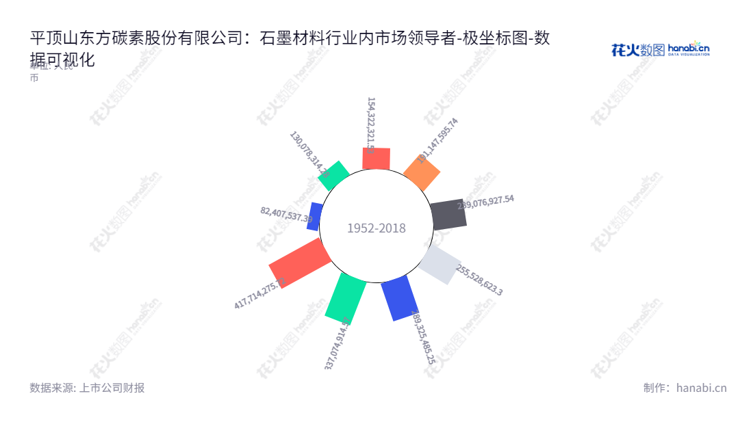 平顶山东方碳素股份有限公司是一家提供特种石墨材料研发、生产和销售的公司。2014年以来，公司的归属于母公司股东权益合计持续增长，表明公司发展情况稳定。,"832175","东方碳素","Oriental Carbon","杨遂运","杨遂运","数据可视化","上市公司财报","数据分析","极坐标图","花火数图","图表"