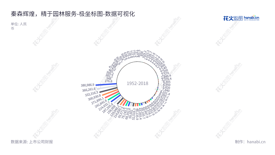 秦森园林是上海专业的园林施工及景观服务供应商，为当地客户提供新颖且稳定的景观设计、园林工程施工和维护服务。,"832196","秦森园林","秦同千","施敏洲","数据可视化","上市公司财报","数据分析","极坐标图","花火数图","图表"