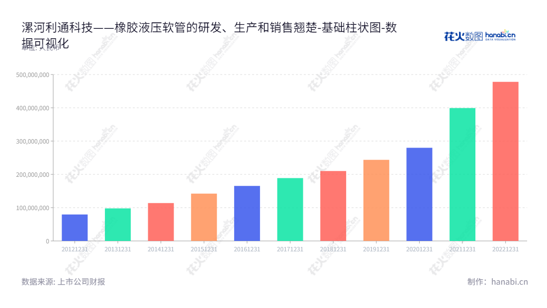 漯河利通液压科技股份有限公司（Luohe Letone Hydraulics Technology Co., Ltd.）专注于橡胶液压软管的研发、生产和销售，拥有十年来持续增长的财务状况。漯河利通液压科技将不断努力，满足客户的需求，并继续提升团队和产品质量，以确保行业地位和可持续发展。,"832225","利通科技","Letone Hydraulics","赵洪亮","赵洪亮","国证Ａ指","数据可视化","上市公司财报","数据分析","基础柱状图","花火数图","图表"