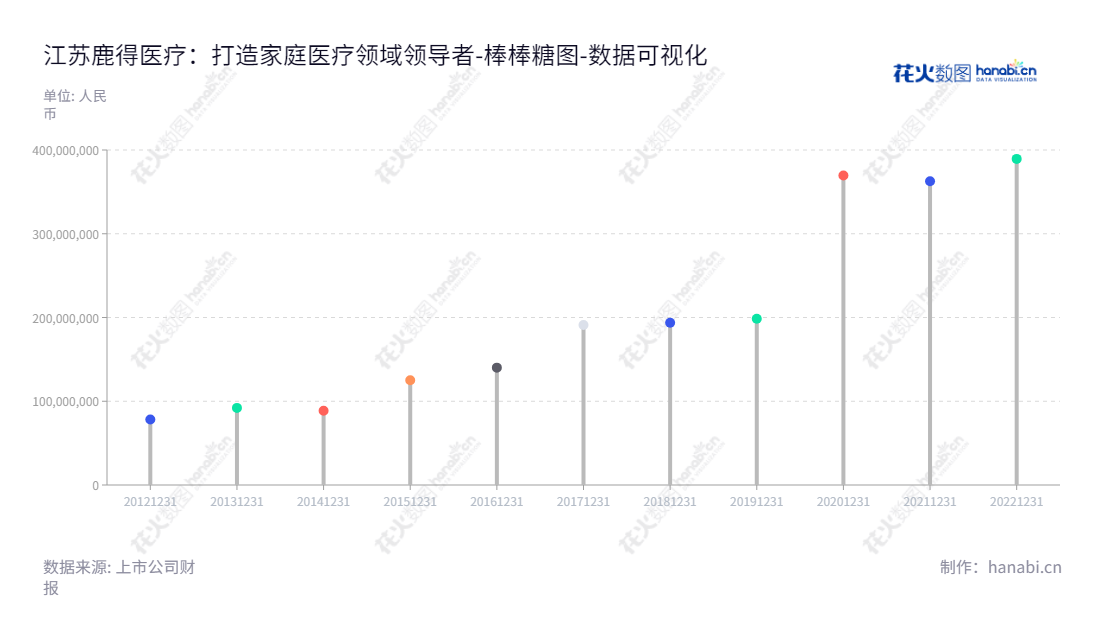 江苏鹿得医疗电子股份有限公司是一家专注于机械血压表、电子血压计、雾化器、听诊器等家庭医疗器械与相关零配件的研发、设计、生产、销售以及体温计、医用家具、消毒产品、五官检查器等外厂产品销售的江苏南通市本地公司。,"832278","鹿得医疗","Honsun","项友亮","项友亮","国证Ａ指","数据可视化","上市公司财报","数据分析","棒棒糖图","花火数图","图表"
