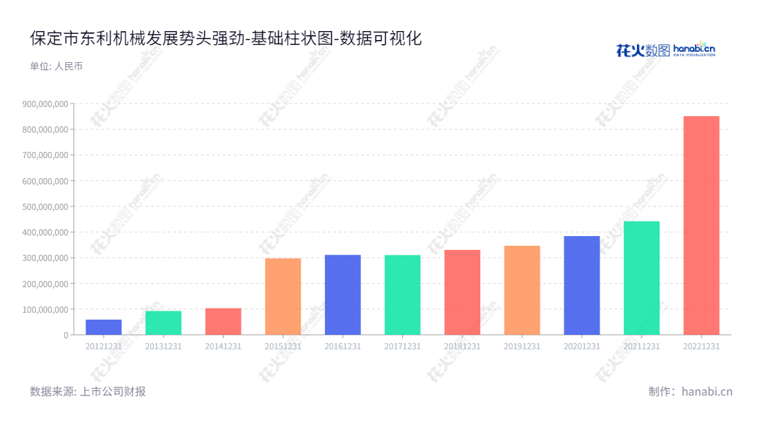 保定市东利机械制造股份有限公司是一家位于河北省保定市的汽车零部件、石油阀门零部件及其他产品的研发、生产和销售的企业，成立于2012年，董事长为王征，总经理为万占升。,"301298","东利机械","Dongli Machinery","王征","万占升","国证Ａ指","数据可视化","上市公司财报","数据分析","基础柱状图","花火数图","图表"