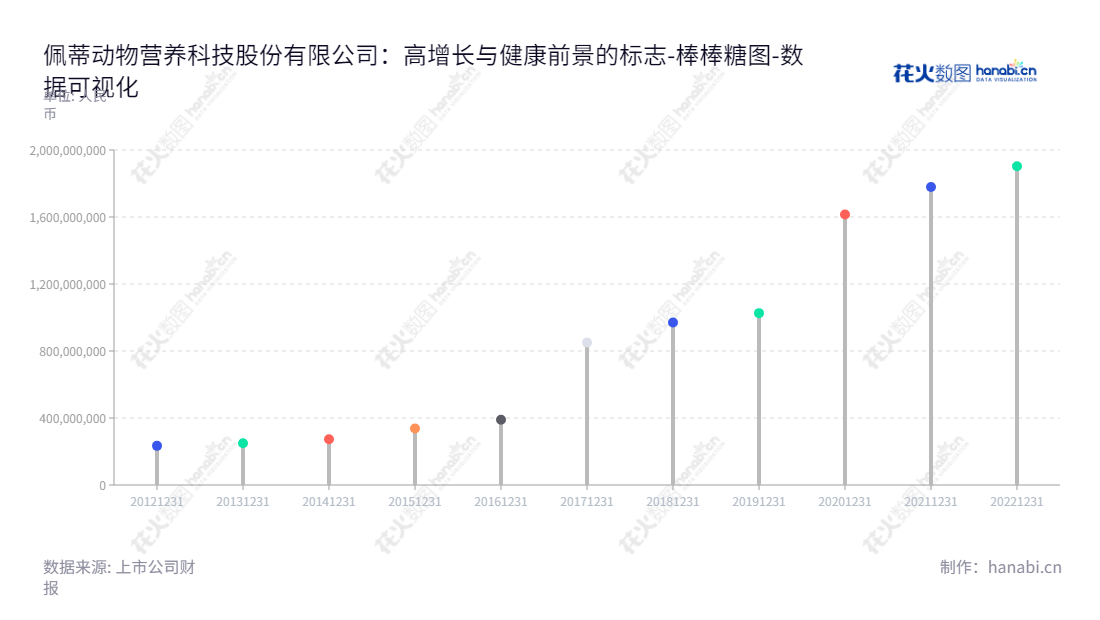 佩蒂股份是一家总部位于浙江温州市的宠物食品研发、生产和销售的公司,董事长和总经理皆为陈振标,坚持9年未经相关许可活动,归属于母公司股东权益一直保持增长趋势。,"300673","佩蒂股份","Petpal Pet","陈振标","陈振标","国证2000","国证A指","数据可视化","上市公司财报","数据分析","棒棒糖图","花火数图","图表"