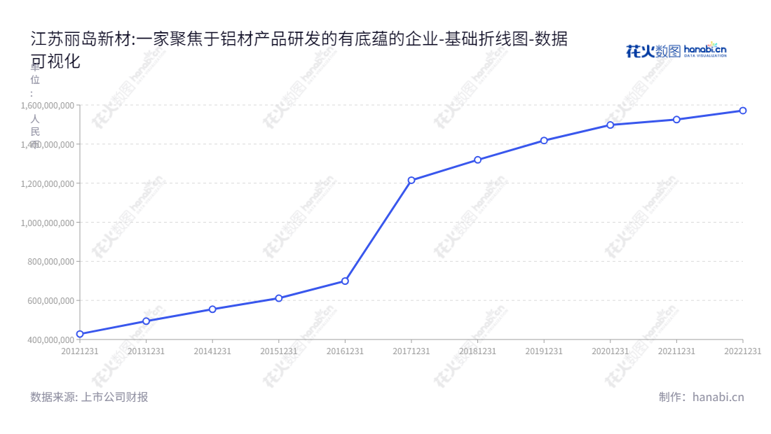 江苏丽岛新材料股份有限公司（603937）是一家总部位于江苏常州市的铝材产品研发、生产和销售企业，董事长及总经理为蔡征国，2012年至2022年归属于母公司股东权益合计均有所增长。,"603937","丽岛新材","Lidao New Materia","蔡征国","蔡征国","国证Ａ指","数据可视化","上市公司财报","数据分析","基础折线图","花火数图","图表"