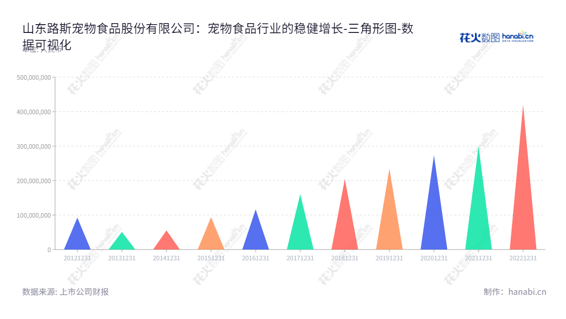 山东路斯宠物食品股份有限公司专注于制造高品质宠物食品,拥有9年稳定发展史,董事长郭百礼和总经理孙洪学共同打造山东路斯宠物食品公司。,"832419","路斯股份","Luscious","郭百礼","孙洪学","国证A指","数据可视化","上市公司财报","数据分析","三角形图","花火数图","图表"