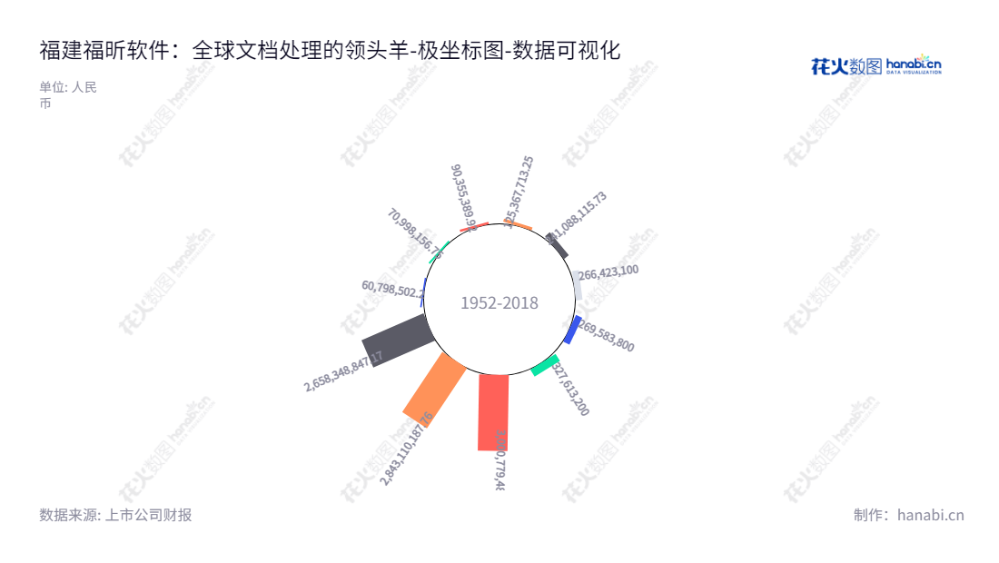 福建福昕软件开发股份有限公司是一家经营PDF电子文档软件产品及服务的公司，总部位于中国福州市，自2012年至今归属于母公司股东权益合计不断增长。,"688095","福昕软件","Foxit Software","熊雨前","熊雨前","国证2000","国证Ａ指","数据可视化","上市公司财报","数据分析","极坐标图","花火数图","图表"