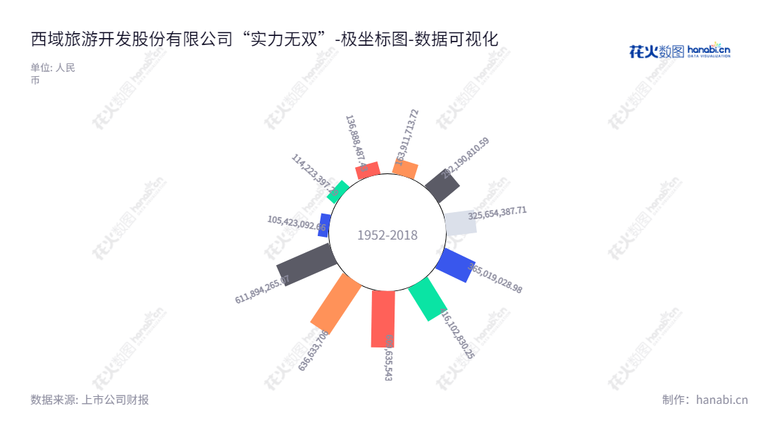 ST西域是新疆昌吉回族自治州的一家旅游资源开发经营企业,创立于2013年,由朱生春先生担任董事长,李新萍担任总经理。公司坚持贯彻“以客户为核心、以质量谋发展”的发展思路,致力于为客户提供更好的旅游服务。,"300859","*ST西域","Western Regions Tourism","朱生春","李新萍","数据可视化","上市公司财报","数据分析","极坐标图","花火数图","图表"