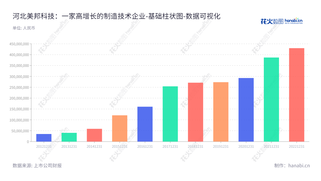 河北美邦工程科技股份有限公司(HeBei MeiBang Engineering and Technology Co., Ltd. 832471)是一家拥有多年历史的民营科技企业,专注于绿色制造技术的研发、产业化及技术服务,致力于为客户提供及时的高质量的技术服务。,"832471","美邦科技","MeiBang Technology","高文杲","高文杲","数据可视化","上市公司财报","数据分析","基础柱状图","花火数图","图表"