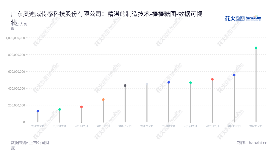  广东奥迪威传感科技股份有限公司（Audiowell Electronics (Guangdong) Co., Ltd.）致力于研发、设计、生产和销售智能传感器和执行器及相关应用。截至2022年12月31日，归属于母公司股东权益合计为880185257.11元。,"832491","奥迪威","Audiowell","张曙光","张曙光","国证Ａ指","数据可视化","上市公司财报","数据分析","棒棒糖图","花火数图","图表"