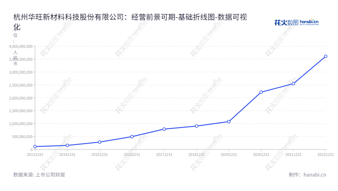 杭州华旺新材料科技股份有限公司（605377）主营可印刷装饰原纸和素色装饰原纸研发、生产及木浆贸易，致力打造世界级可印刷装饰原纸的领导者。,"605377","华旺科技","Huawang Technology","钭江浩","张延成","国证2000","国证Ａ指","数据可视化","上市公司财报","数据分析","基础折线图","花火数图","图表"