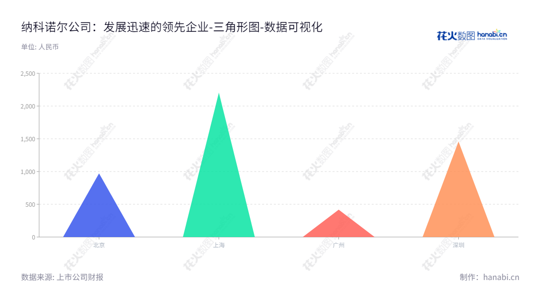 邢台纳科诺尔(832522)是一家拥有丰富经验的极片辊压机及其他辊压机制造商，专注于新能源电池的研发、制造和销售。产品涉及的行业涵盖了高分子材料、碳纤维、粉末冶金和贵金属压延等。,"832522","纳科诺尔","Naknor","付建新","李志刚","数据可视化","上市公司财报","数据分析","三角形图","花火数图","图表"