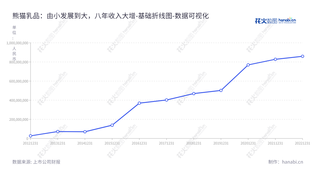 熊猫乳品（300898），专业从事于浓缩乳制品研发、生产和销售及乳品贸易的大型乳制品集团。2022年归属于母公司股东权益合计为859233730.33元。,"300898","熊猫乳品","Panda Dairy","李锡安","李锡安","国证Ａ指","数据可视化","上市公司财报","数据分析","基础折线图","花火数图","图表"
