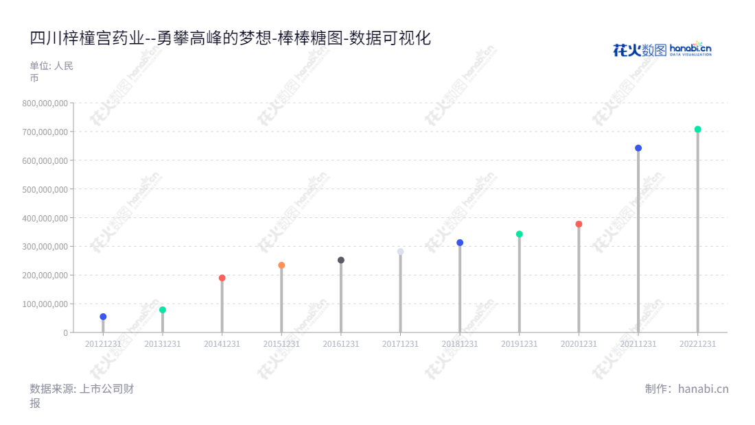 四川梓橦宫药业股份有限公司（Sichuan Zitonggong Pharmaceutical Co., Ltd.）是位于四川内江市的药业生产销售公司，致力于生产、销售：片剂、硬胶囊剂、搽剂、散剂、软膏剂，董事长唐铣，总经理李云，官网 www.zitonggong.com。,"832566","梓橦宫","Zitonggong","唐铣","李云","国证Ａ指","数据可视化","上市公司财报","数据分析","棒棒糖图","花火数图","图表"