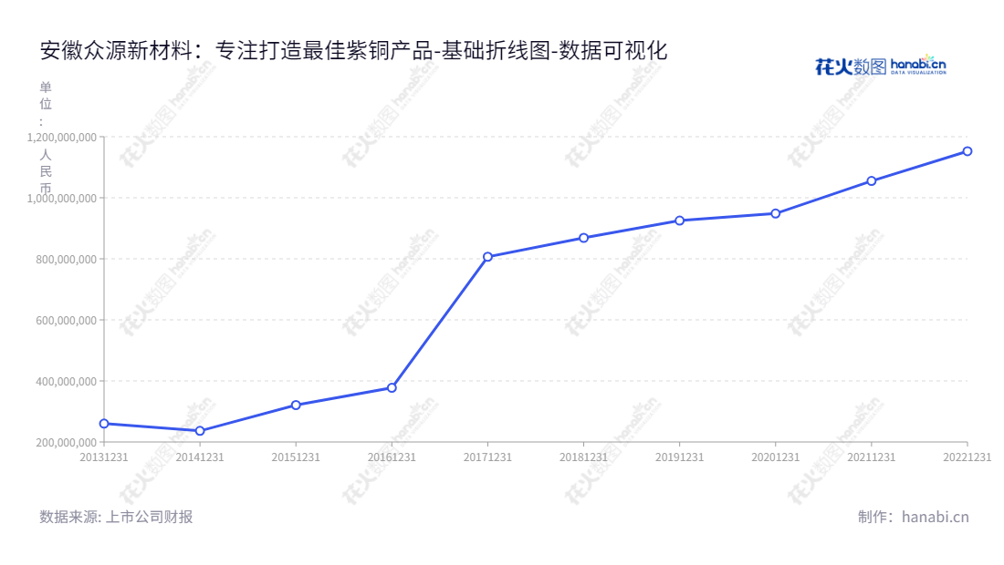 安徽众源新材（603527）是一家从事紫铜带箔材料研发、生产及销售的上市公司，董事长封全虎，总经理陶俊兵，自2013年至2022年股东权益总计近十年稳步增长。,"603527","众源新材","Zhongyuan New Materials","封全虎","陶俊兵","国证2000","国证Ａ指","数据可视化","上市公司财报","数据分析","基础折线图","花火数图","图表"