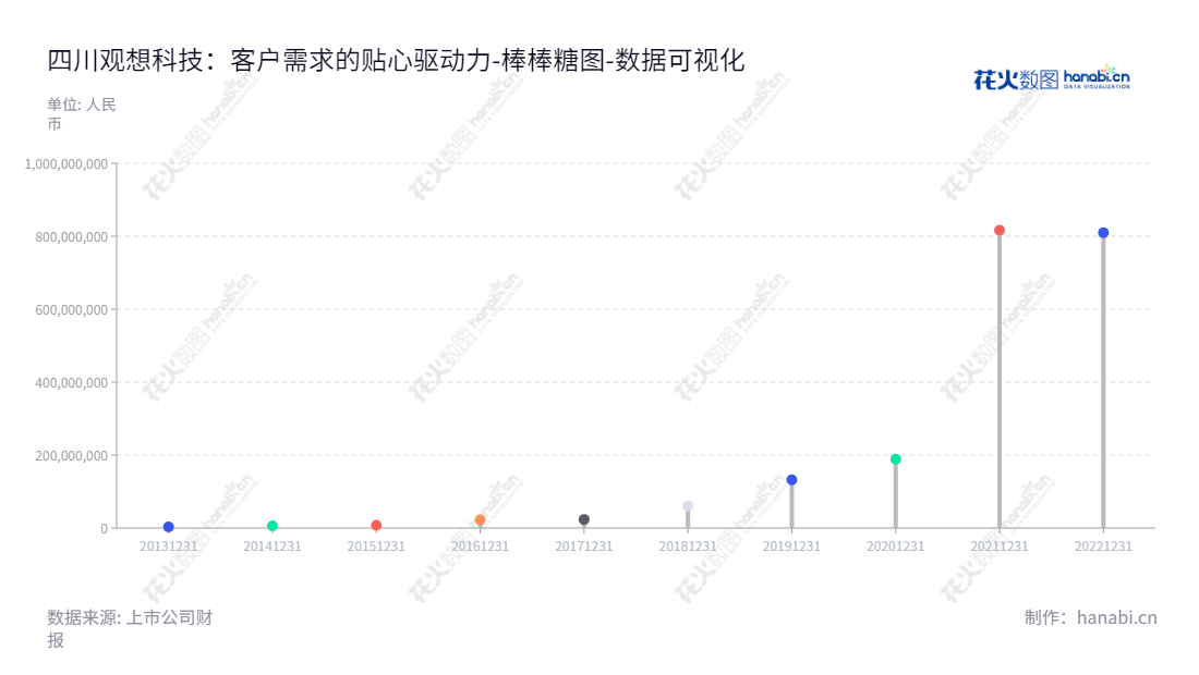 四川观想科技股份有限公司（Sichuan Discovery Dream Science and Technology Co., Ltd.）总部位于四川成都市，主营业务为客户提供装备全寿命周期管理系统、智能武器装备管控模块等相关软硬件产品及服务，董事长魏强，网址www.gxwin.cn。主要归属于母公司股东权益合计在2014年到2022年的变化及数据如下。,"301213","观想科技","Discovery Dream Science and Technology","魏强","魏强","国证Ａ指","数据可视化","上市公司财报","数据分析","棒棒糖图","花火数图","图表"