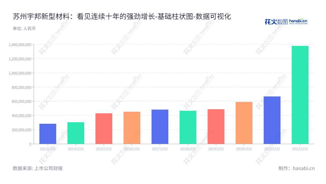 苏州宇邦新型材料股份有限公司（Suzhou YourBest New-type Materials Co., Ltd.）是一家从事光伏焊带研发、生产与销售的公司，提供高质量电子材料及相关服务。肖锋先生担任董事长和总经理，其归属于母公司股东权益合计由2013年的284549182.03增至2022年的1381159835.21。,"301266","宇邦新材","YourBest New-type","肖锋","肖锋","国证2000","国证Ａ指","数据可视化","上市公司财报","数据分析","基础柱状图","花火数图","图表"