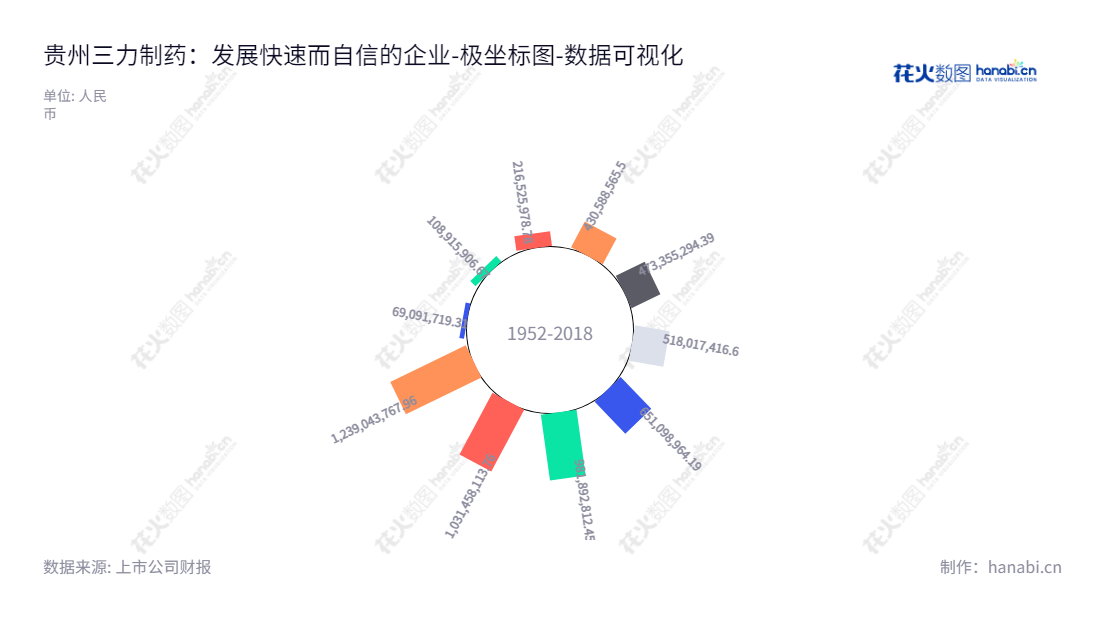贵州三力制药股份有限公司是一家位于贵州安顺的生产及销售药品的企业，2013-2022年归属于母公司股东权益合计不断攀升。,"603439","贵州三力","Guizhou Sanli","张海","张海","国证2000","国证Ａ指","数据可视化","上市公司财报","数据分析","极坐标图","花火数图","图表"