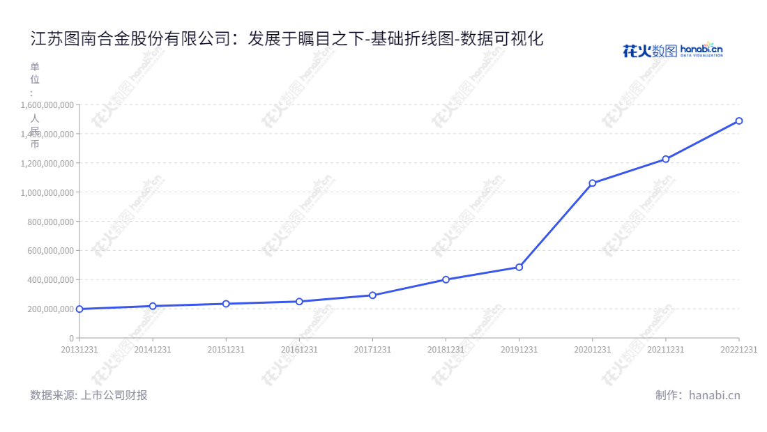 江苏图南合金股份有限公司是一家总部位于镇江市的高性能合金材料及其制品制造商,业务涉及高温合金、特种不锈钢等。其经营过程中,致力于为客户提供高品质的服务,满足客户多元化的需求。,"300855","图南股份","Toland","万柏方","万柏方","国证2000","国证A指","中小创新","数据可视化","上市公司财报","数据分析","基础折线图","花火数图","图表"