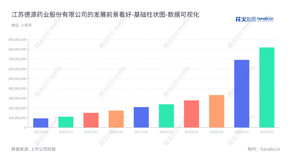 江苏德源药业股份有限公司（Jiangsu Deyuan Pharmaceutical Co., Ltd.）成立于2014年，位于江苏连云港市，是一家专业从事片剂、硬胶囊剂以及原料药研发、生产、销售的公司。,"832735","德源药业","Deyuan Pharmaceutical","陈学民","陈学民","国证Ａ指","数据可视化","上市公司财报","数据分析","基础柱状图","花火数图","图表"