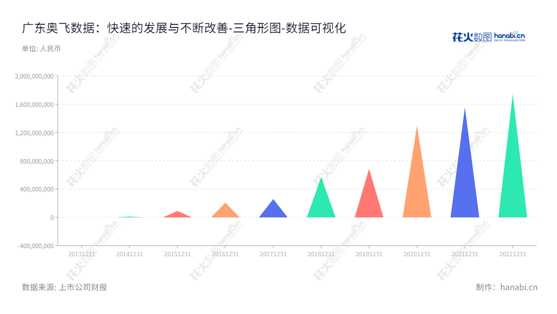Guangdong Aofei Data Technology Co., Ltd.(300738)是一家位于中国广东广州的互联网数据中心(Internet Data Center, IDC)运营公司,董事长冯康,总经理黄展鹏,使用www.ofidc.com网址进行业务活动,其母公司股东权益合计在2013年至2022年的合计资产规模有大幅度增长。,"300738","奥飞数据","Aofei Data","冯康","黄展鹏","国证2000","国证A指","中小创新","数据可视化","上市公司财报","数据分析","三角形图","花火数图","图表"