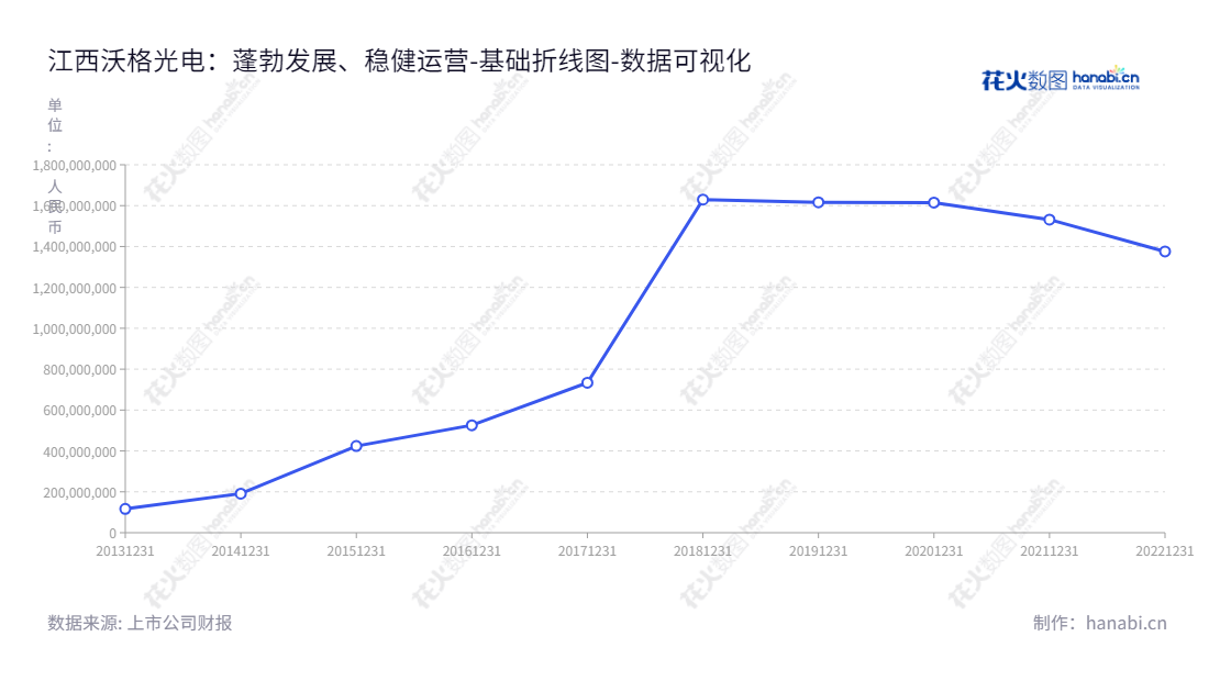 江西沃格光电股份有限公司（WG Tech (JiangXi) Co., Ltd.）专注于FPD光电玻璃精加工及玻璃制品业务，董事长易伟华，总经理张春姣。,"603773","沃格光电","WG Tech","易伟华","张春姣","国证Ａ指","数据可视化","上市公司财报","数据分析","基础折线图","花火数图","图表"