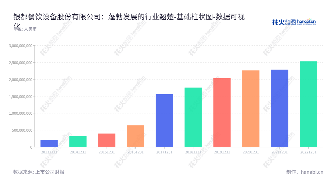"银都餐饮设备股份有限公司（603277）位于浙江杭州市，致力从事商用餐饮设备研发、生产、销售和服务，其股东权益合计从2013年的206218307.80增长至2022年达2531221266.72。","603277","银都股份","Yindu","周俊杰","朱文伟","国证2000","国证Ａ指","数据可视化","上市公司财报","数据分析","基础柱状图","花火数图","图表"