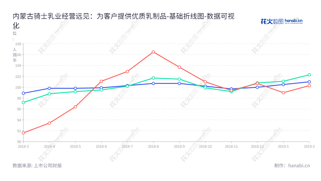 内蒙古骑士乳业集团股份有限公司是一家主营牧草及有机生鲜乳、乳制品及白砂糖及其副产品的生产与销售企业,位于内蒙古包头市,董事长党涌涛,总经理党涌涛。,"832786","骑士乳业","CHEVALESE Dairy","党涌涛","党涌涛","数据可视化","上市公司财报","数据分析","基础折线图","花火数图","图表"