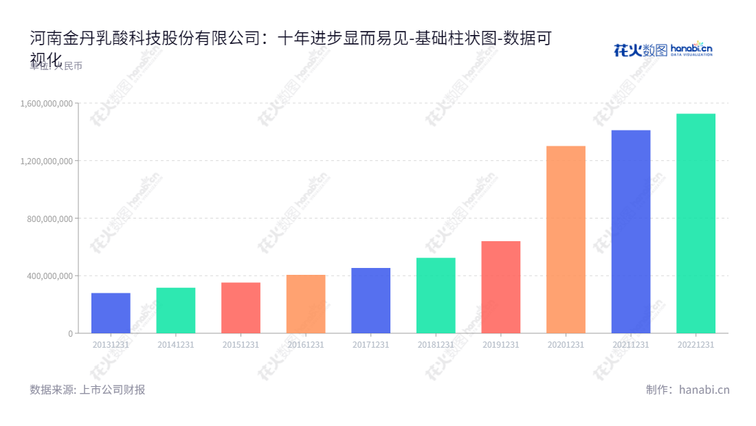 河南金丹乳酸科技股份有限公司是一家以乳酸及其系列产品研发、生产、销售为主营业务的公司,董事长为张鹏,总经理为石从亮。,"300829","金丹科技","Jindan Technology","张鹏","石从亮","国证2000","国证A指","数据可视化","上市公司财报","数据分析","基础柱状图","花火数图","图表"